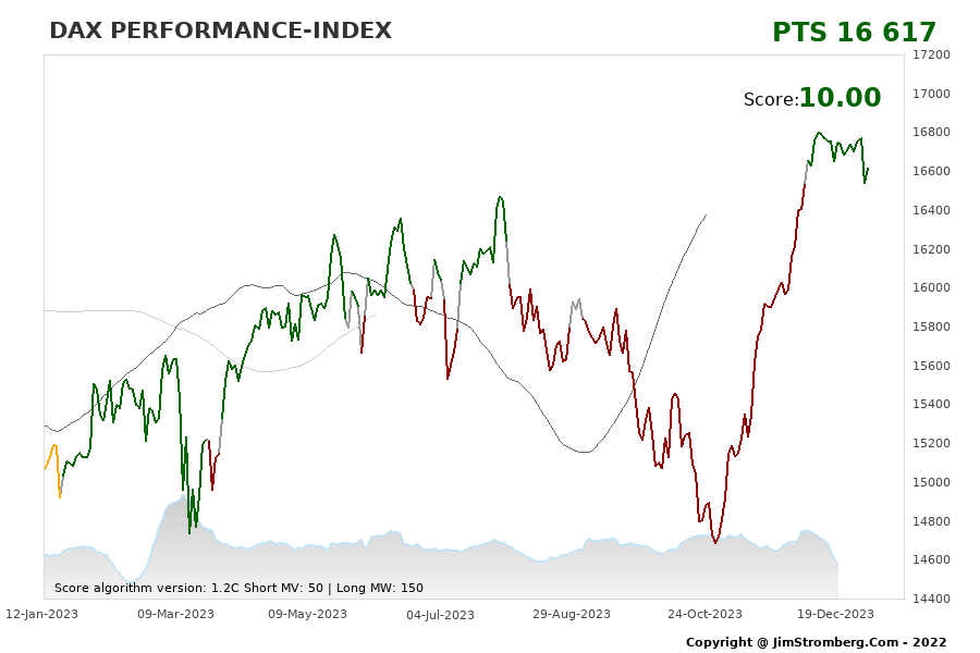 The Live Chart for DAX PERFORMANCE-INDEX 